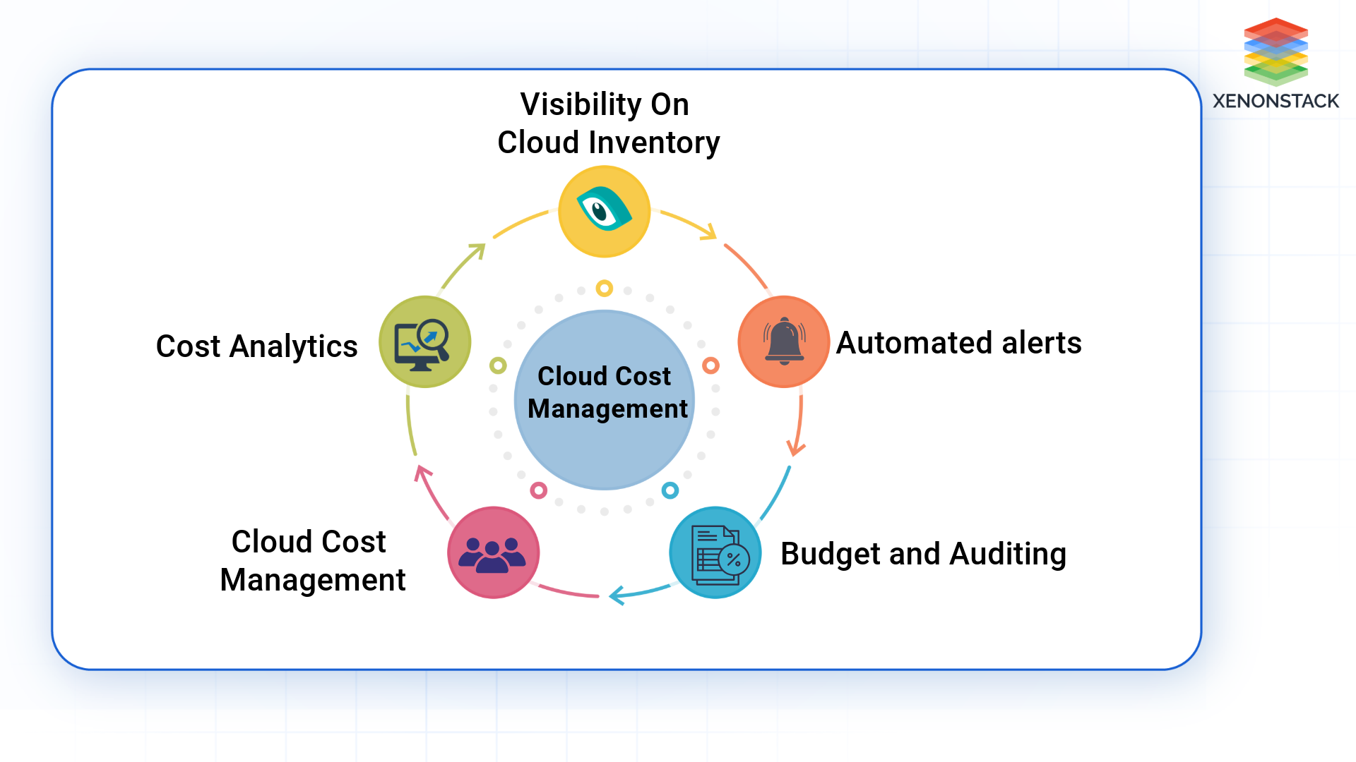 Preventing Cloud Cost Overruns with Alarms and Budgets