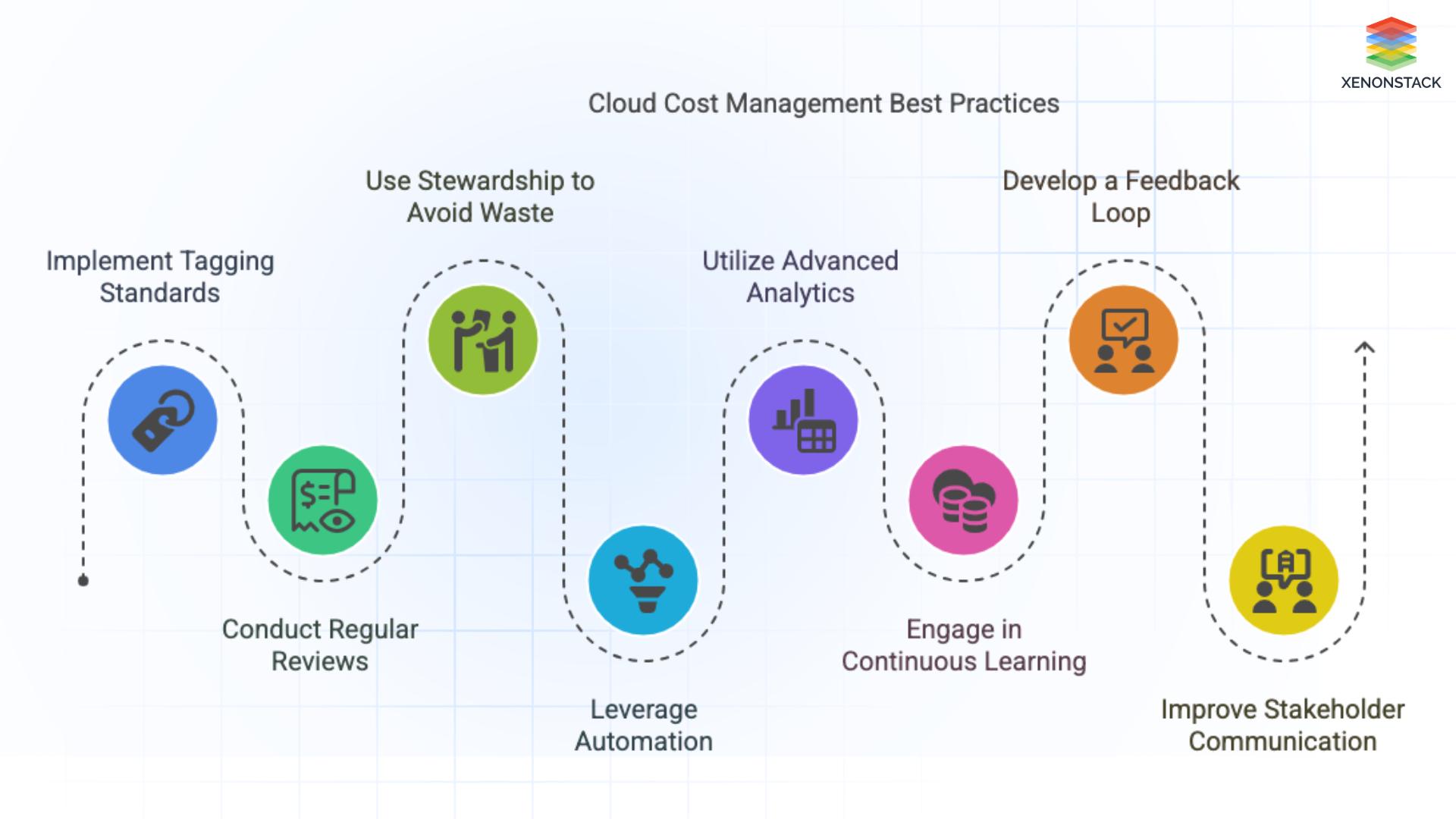 Cloud Cost Allocation and Tracking with Strict FinOps Model