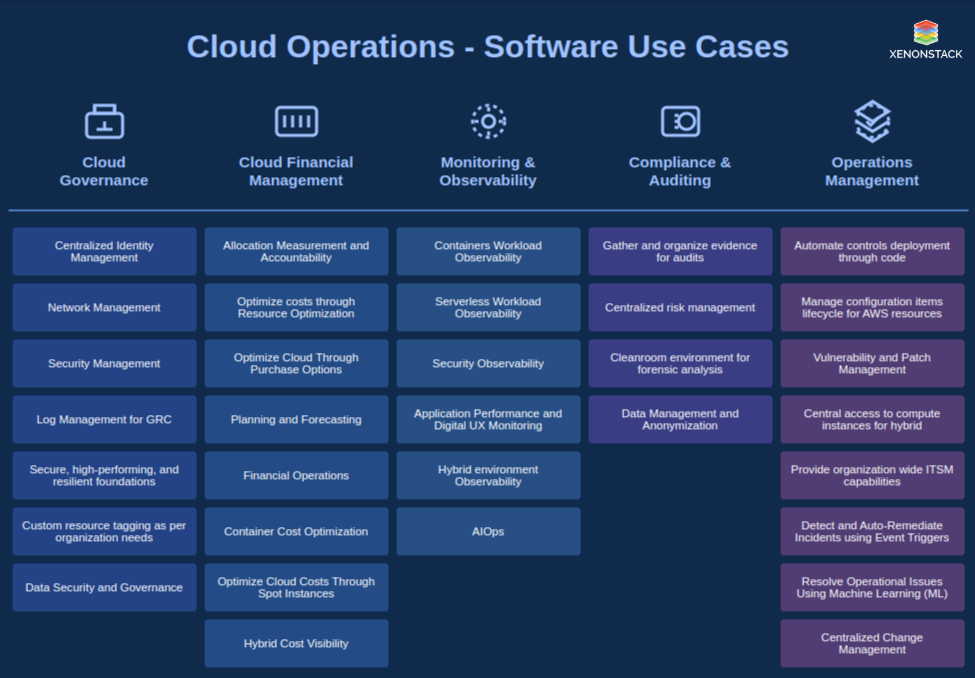 CloudOps - Governance, Compliance, Observability and Operations