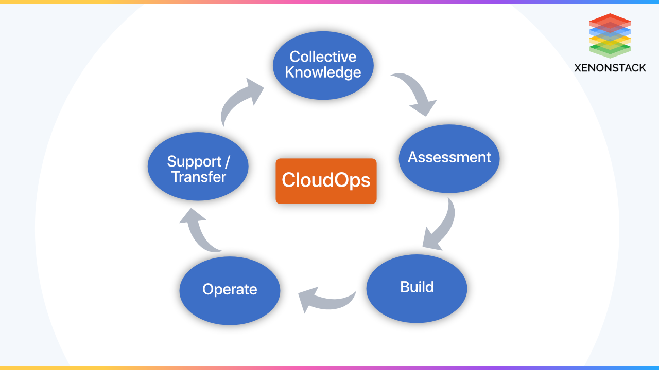 cloudops-best-practices