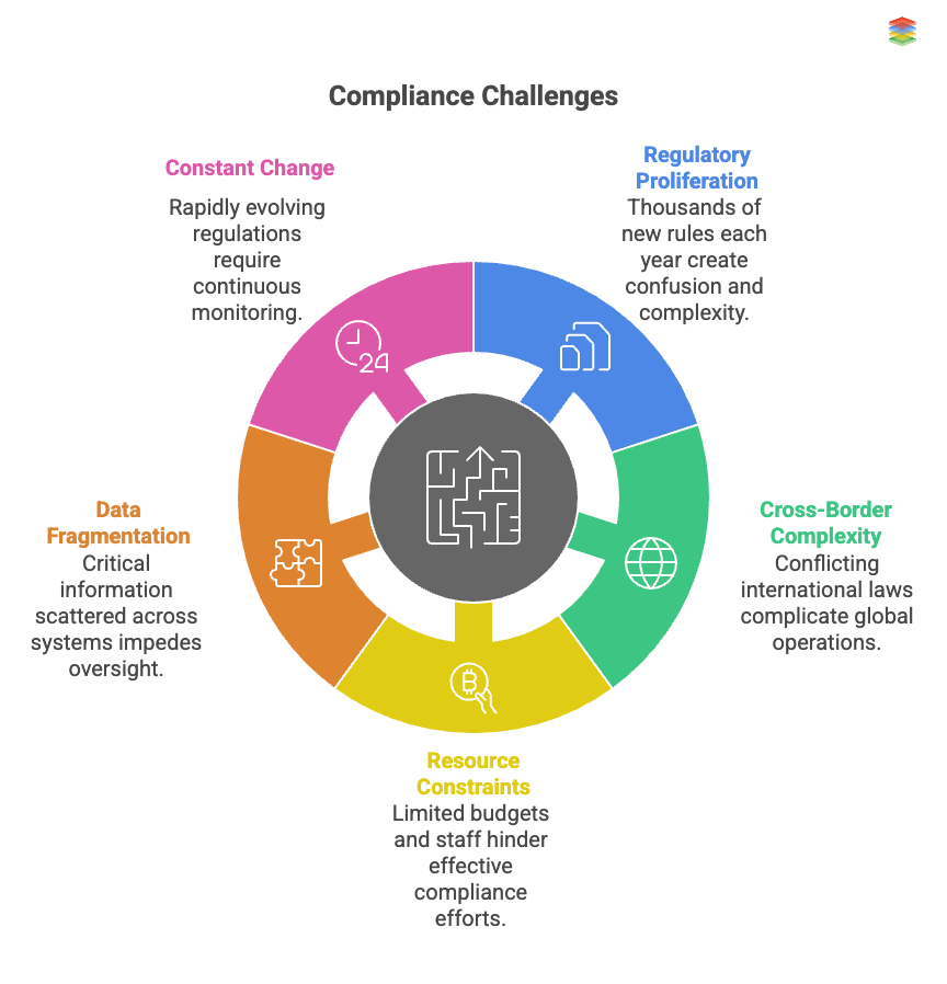 compliance-challenges
