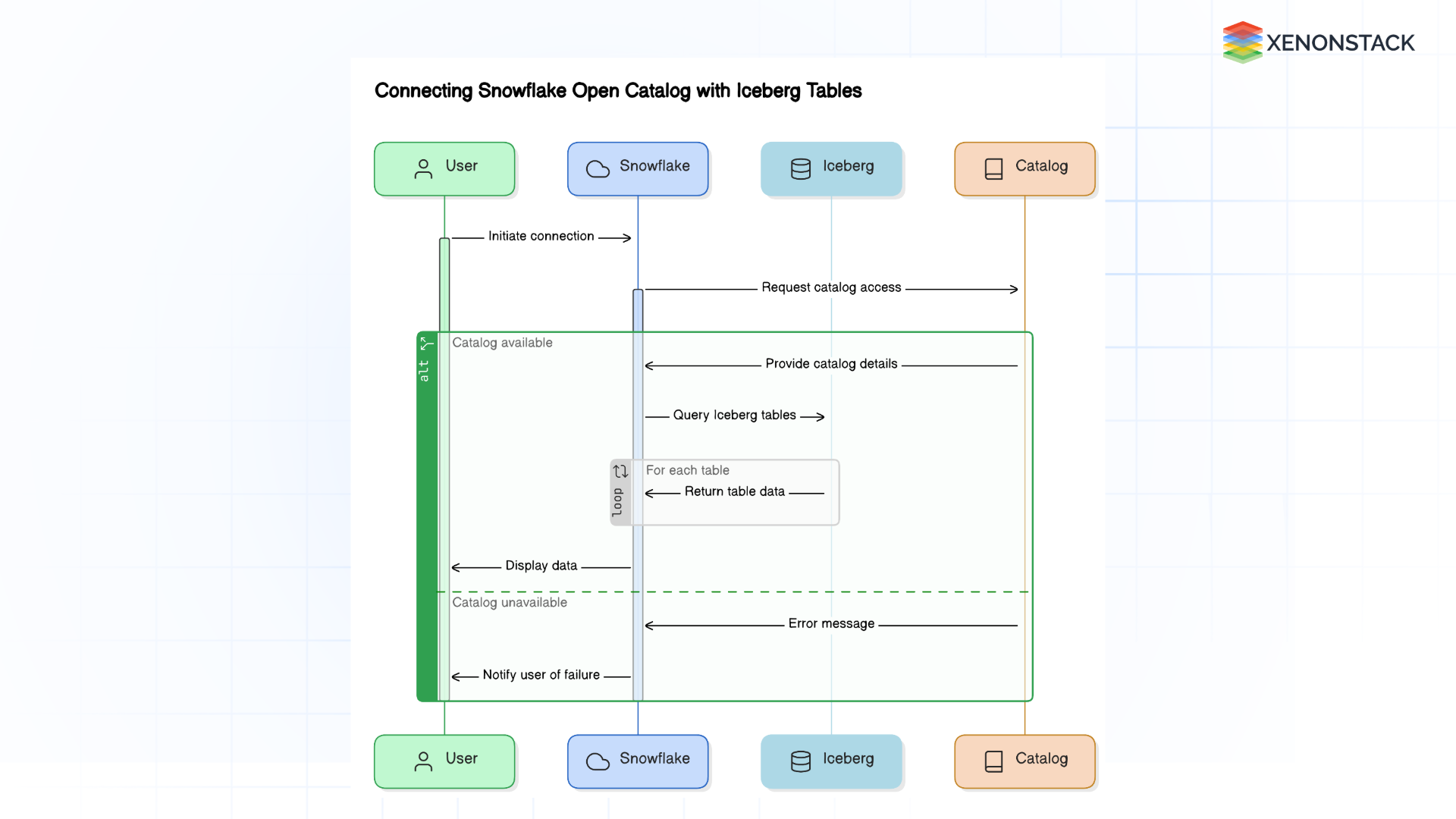 connecting snowflake open catalog with iceberg tables