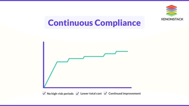 continuous-compliance