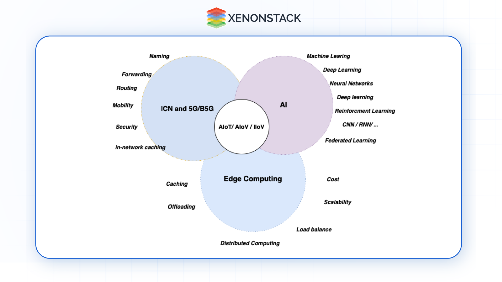 convergence of icn edge computing ai for iiov