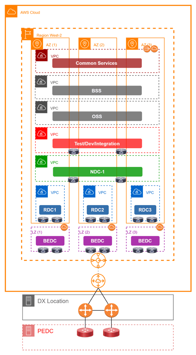 current-layered-structure-of-the-network