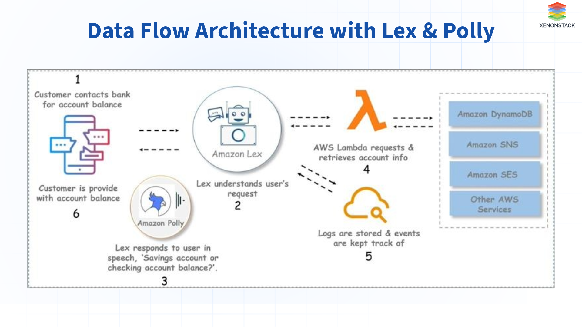 Building Multimodal Chatbots with Amazon Lex, Polly, and Rekognition