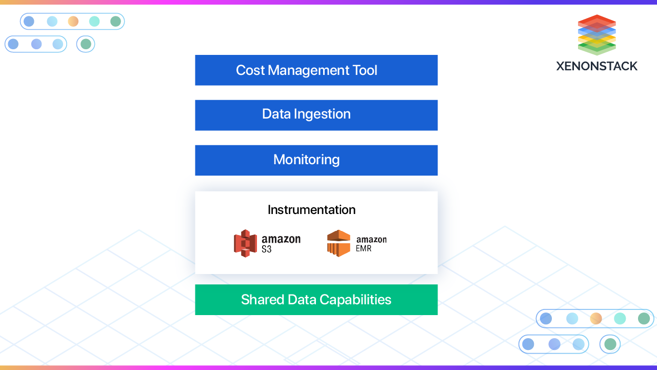 FinOps for Data Mesh and Data Fabric