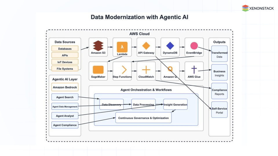 Data Modernization with Agentic AI