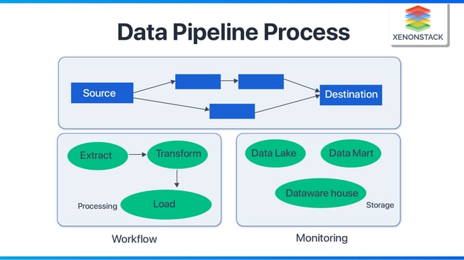 Data pipeline process
