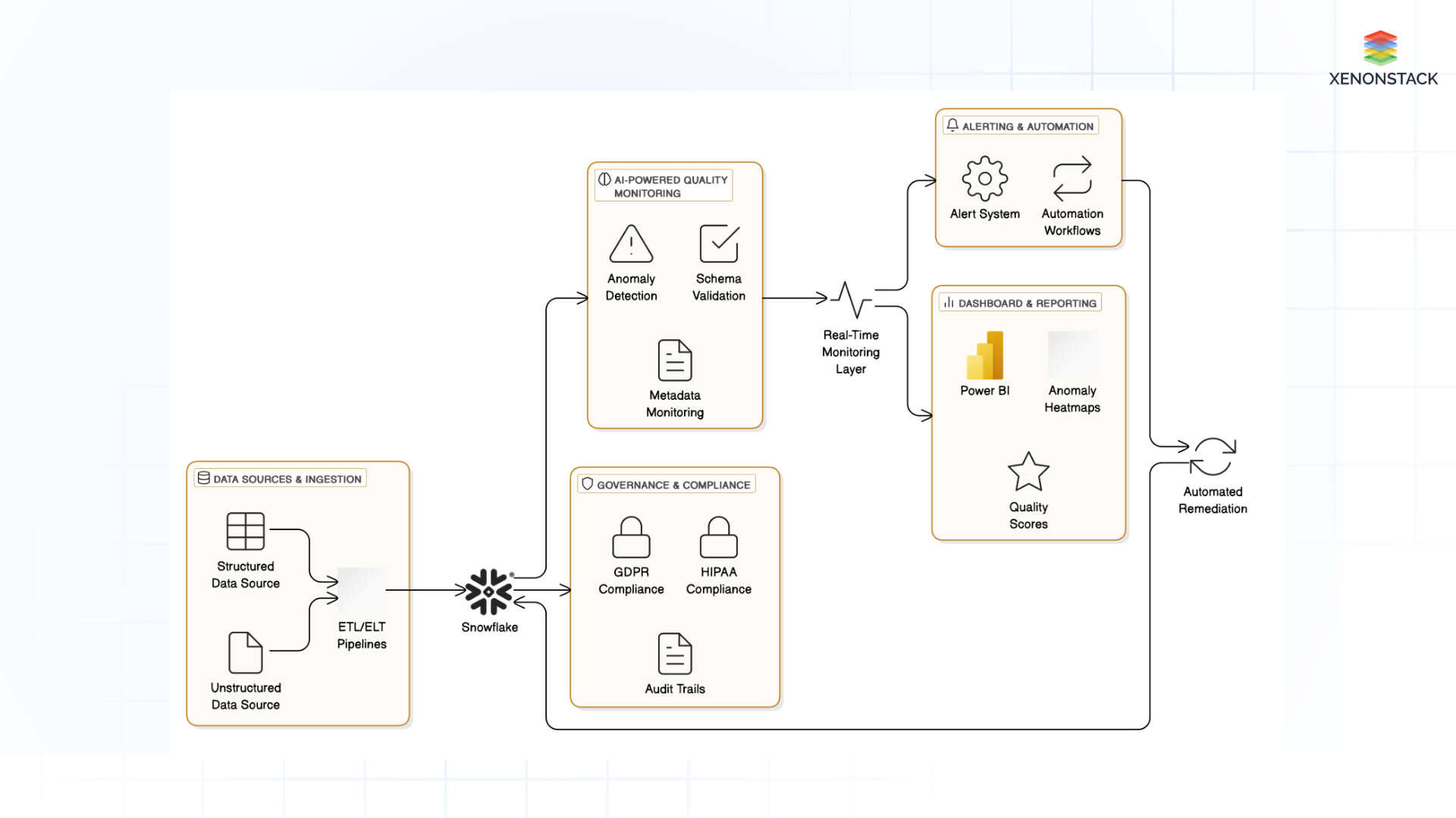 AI for Real-Time Data Quality Monitoring in Snowflake