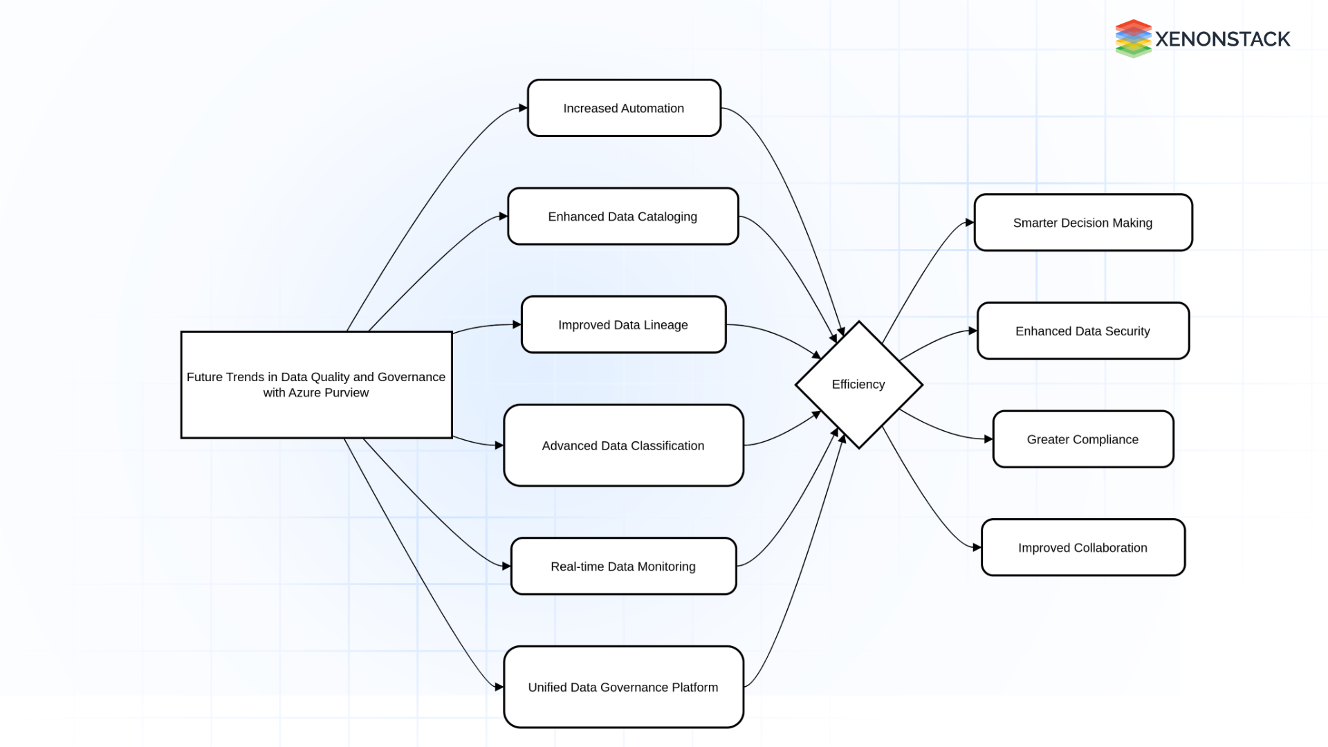 data quality and governance with azure purview