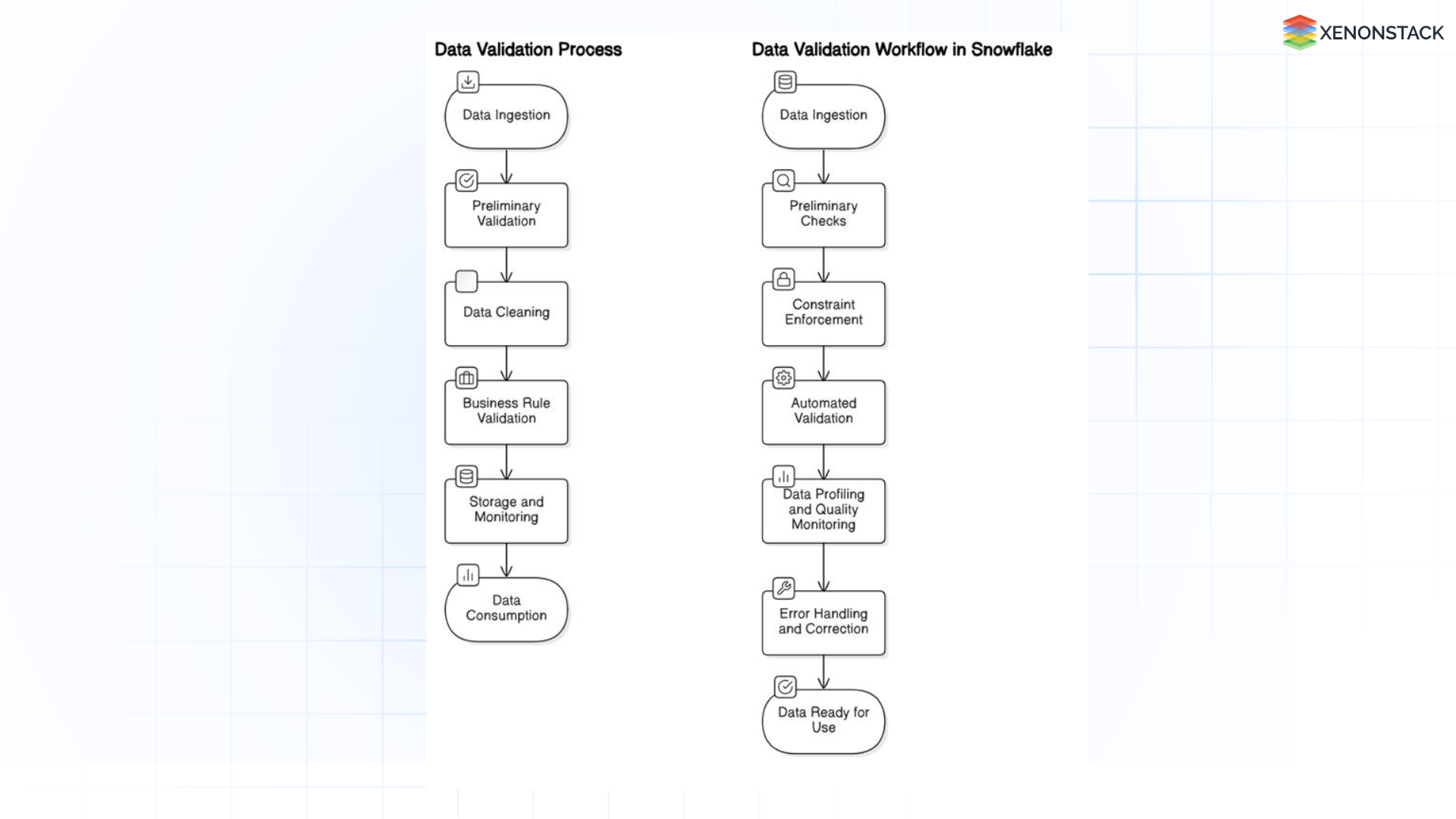 standard data validation vs data validation in snowflake
