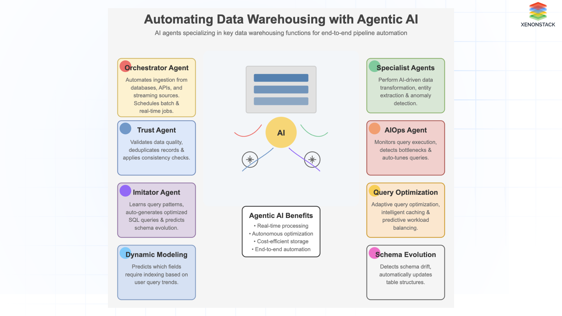 Agentic AI for Data Management and Warehousing