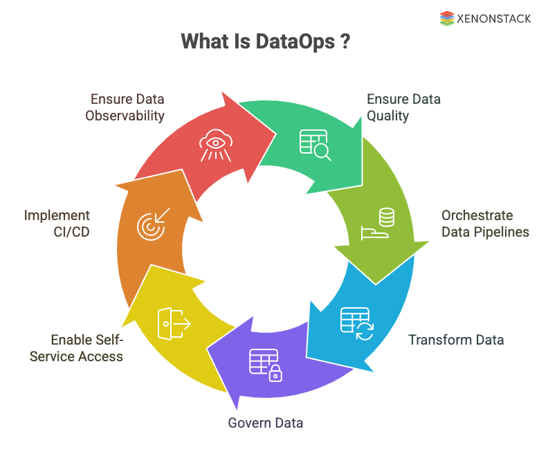 DataOps - Principles, Tools and Best Practices