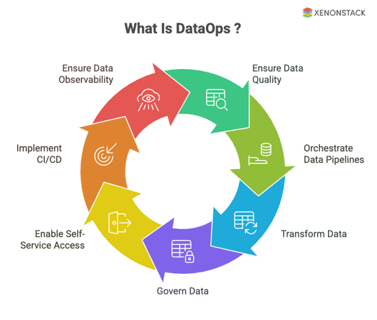 DataOps - Principles, Tools and Best Practices