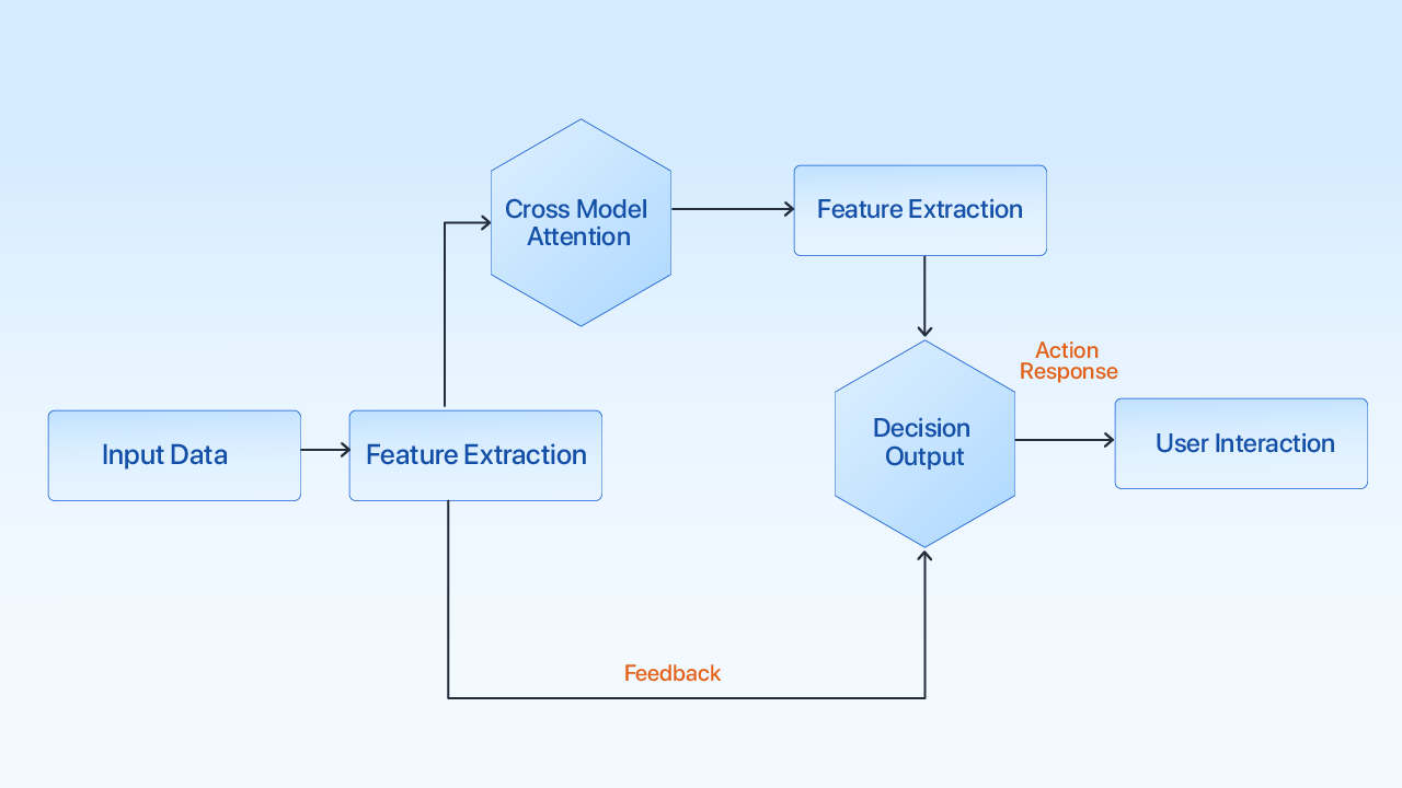 decision making process in multi modal ai agents