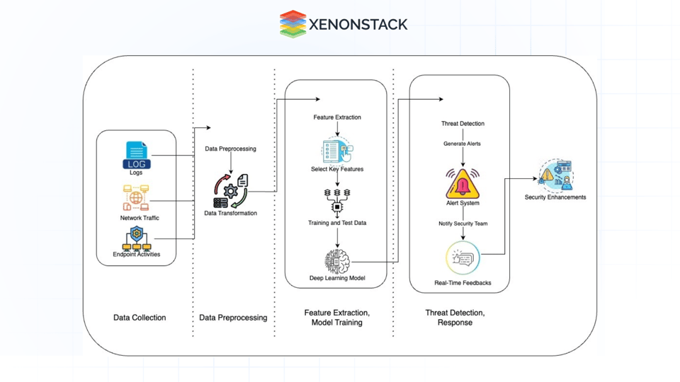 Deep Learning in Cybersecurity: Threat Detection and Defense