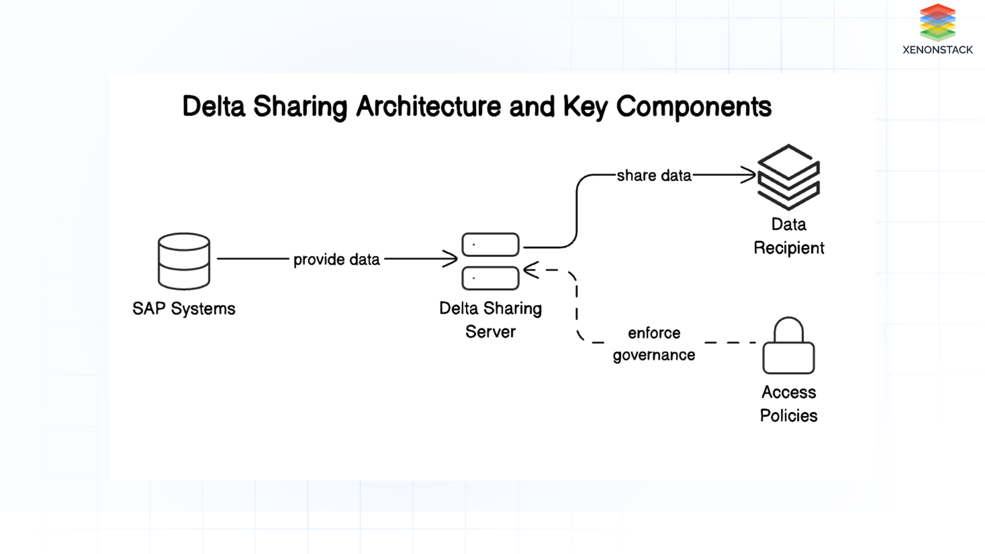 Leveraging Delta Sharing for Seamless SAP and Databricks Collaboration