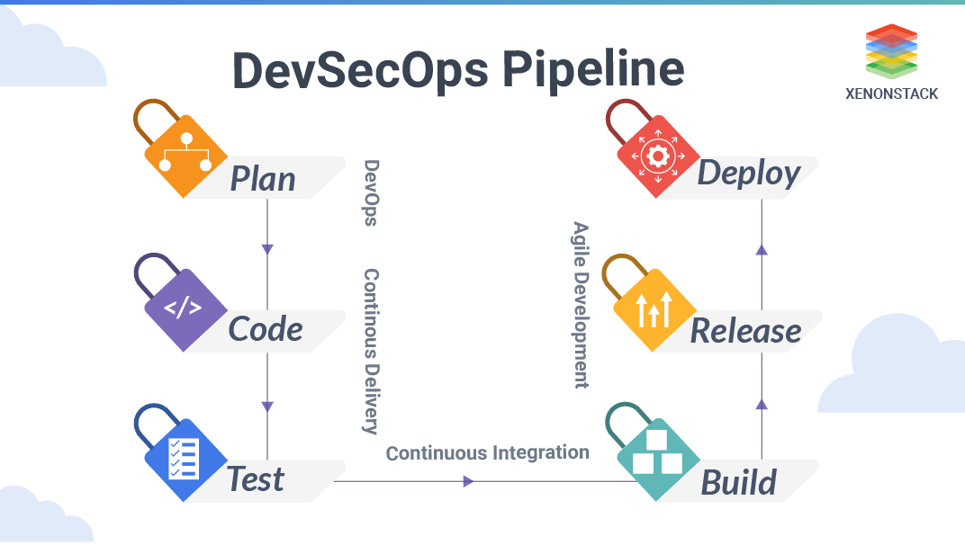 DevSecOps Pipeline - A Complete Overview | 2024
