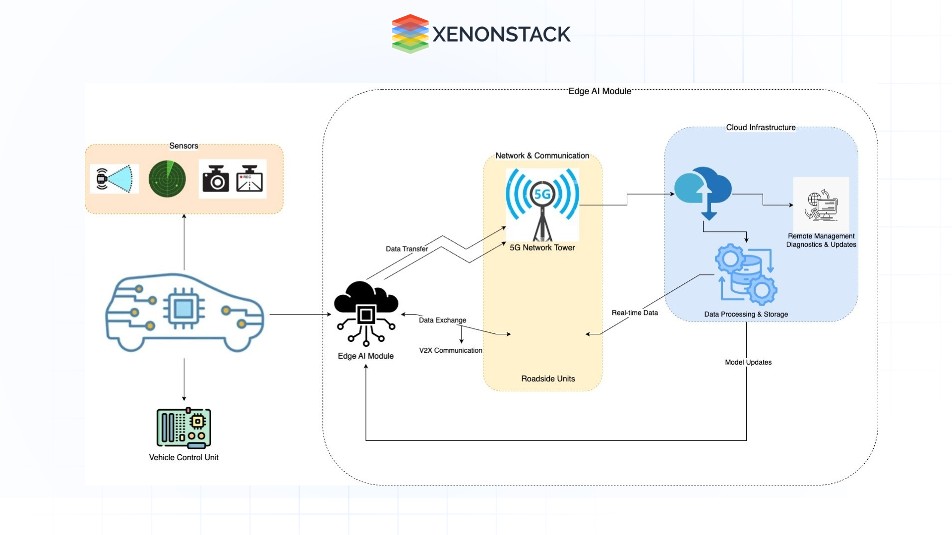 diagram-of-autonomous-vehicle-with-edge-AI-devices