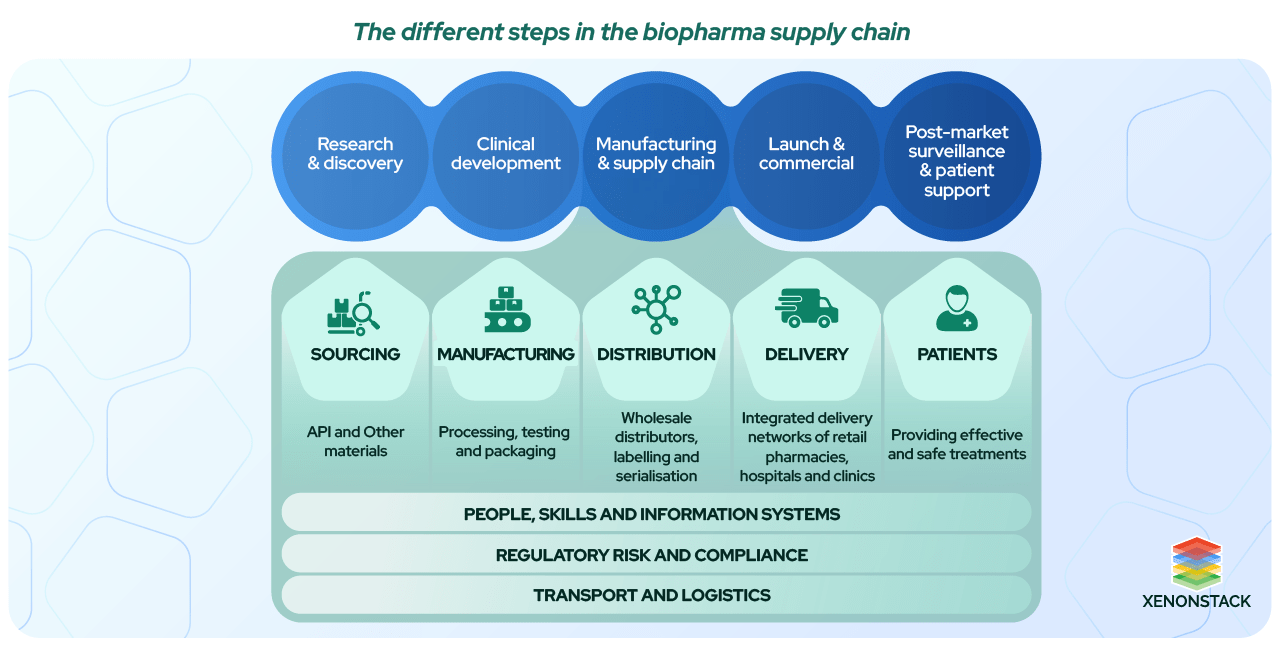 different-steps-in-bio-pharma-supply-chain