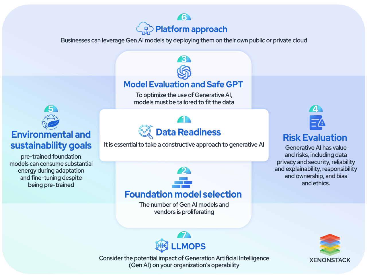 The Complete Guide to Generative AI Architecture