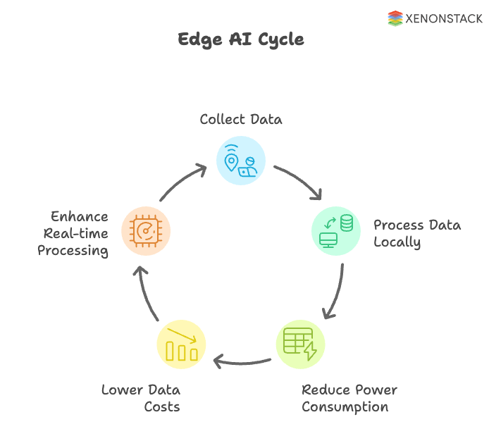 edge-ai-cycle