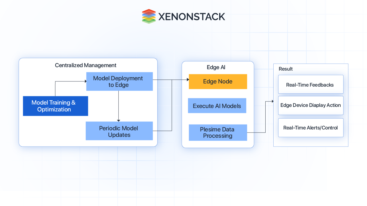 edge ai model deployment and update cycle 