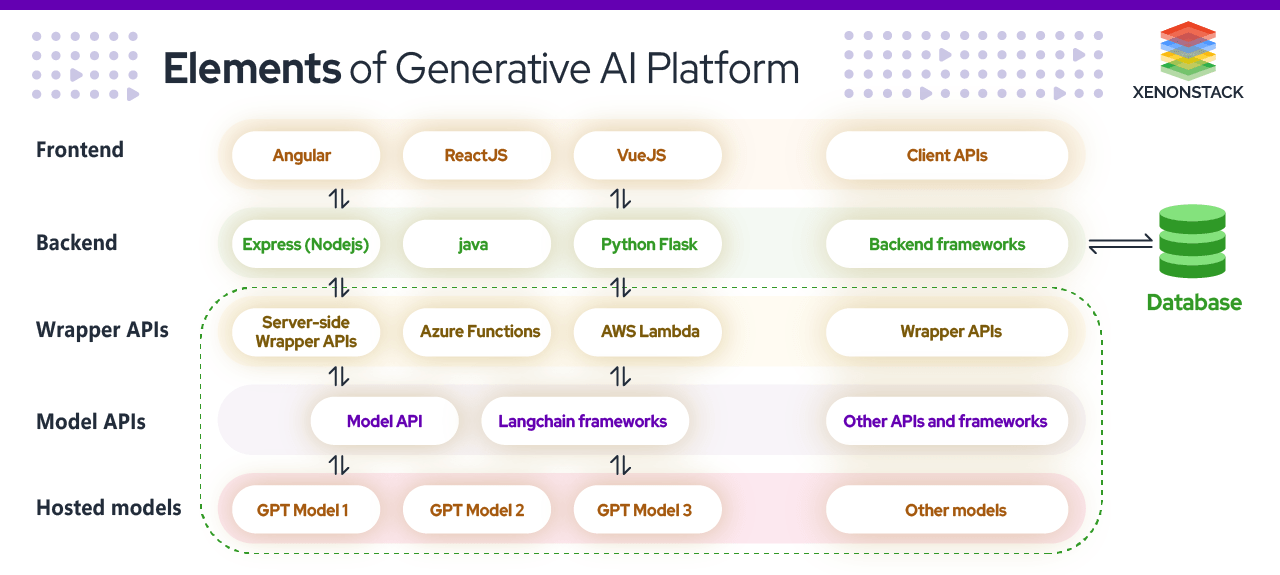 elements-of-generative-ai-platform