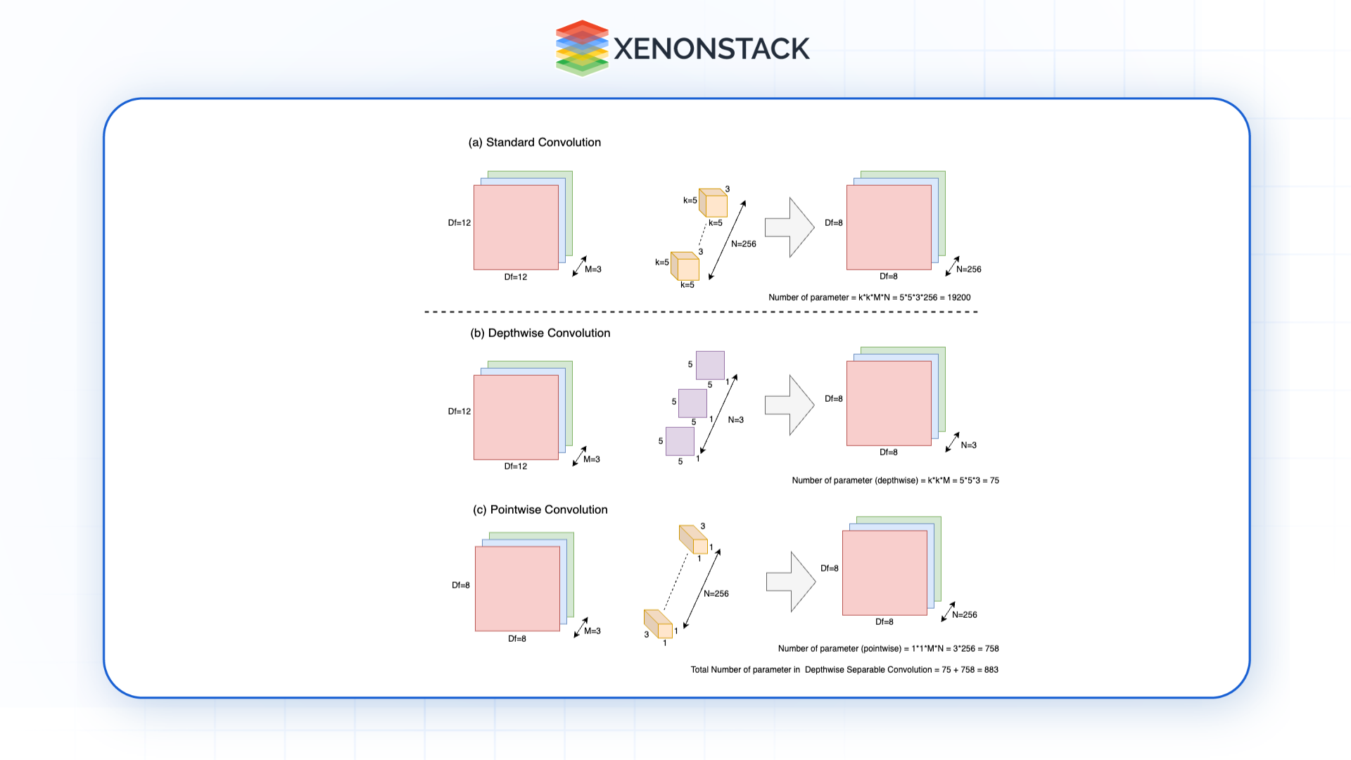standard convolution and separable convolutions 