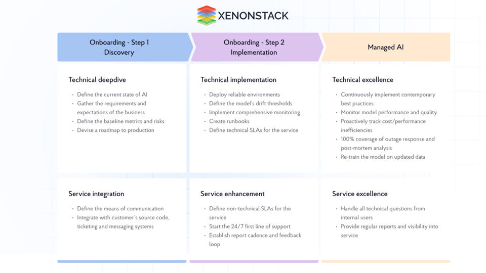 AI Managed Services: An Emerging Trend in IT Administration
