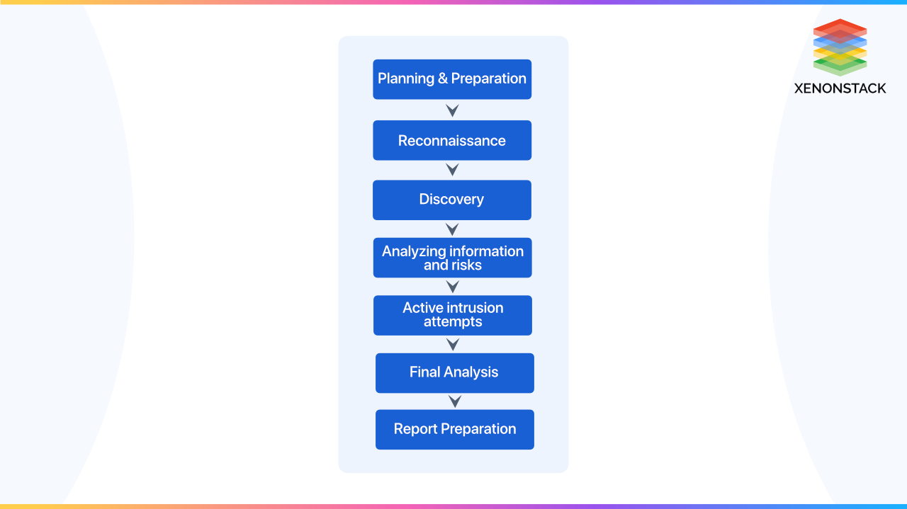 five-phases-of-penetration-testing