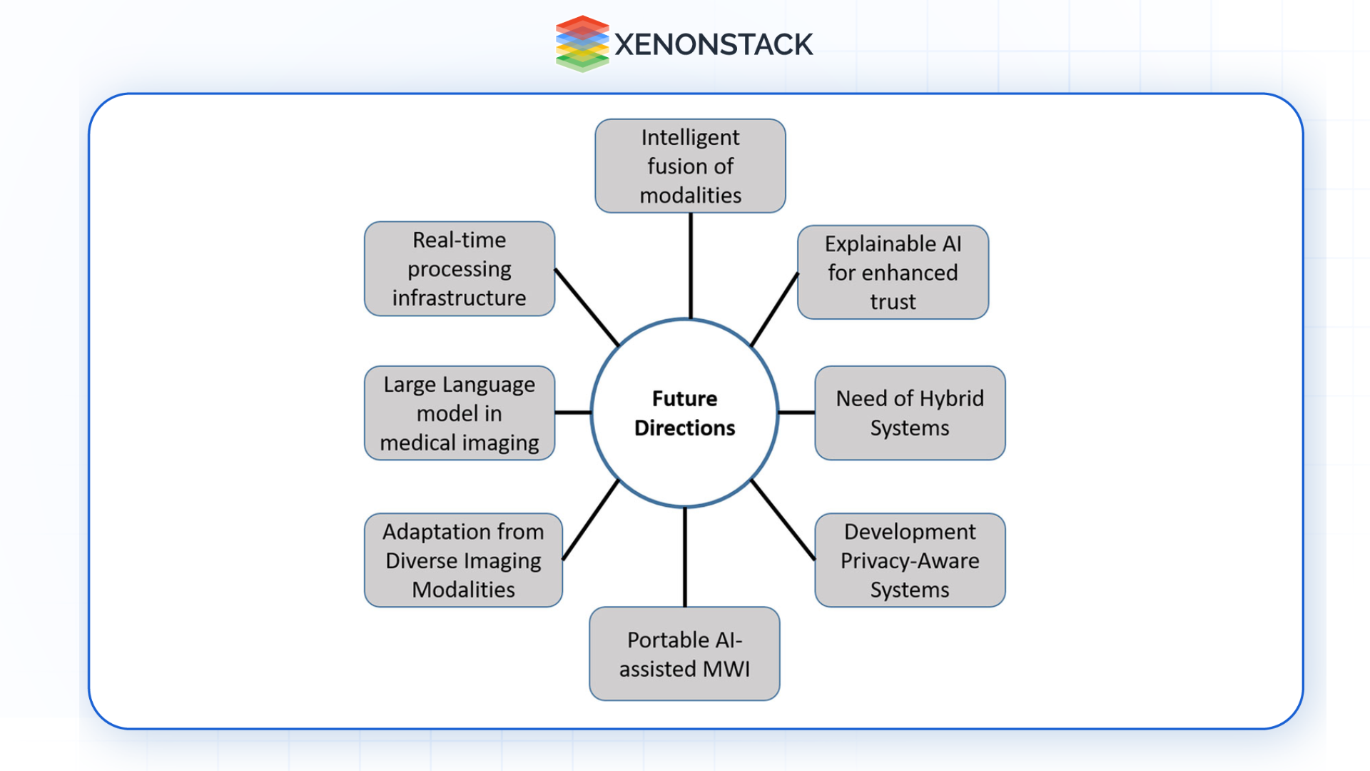 future directions for ai assisted medical imaging