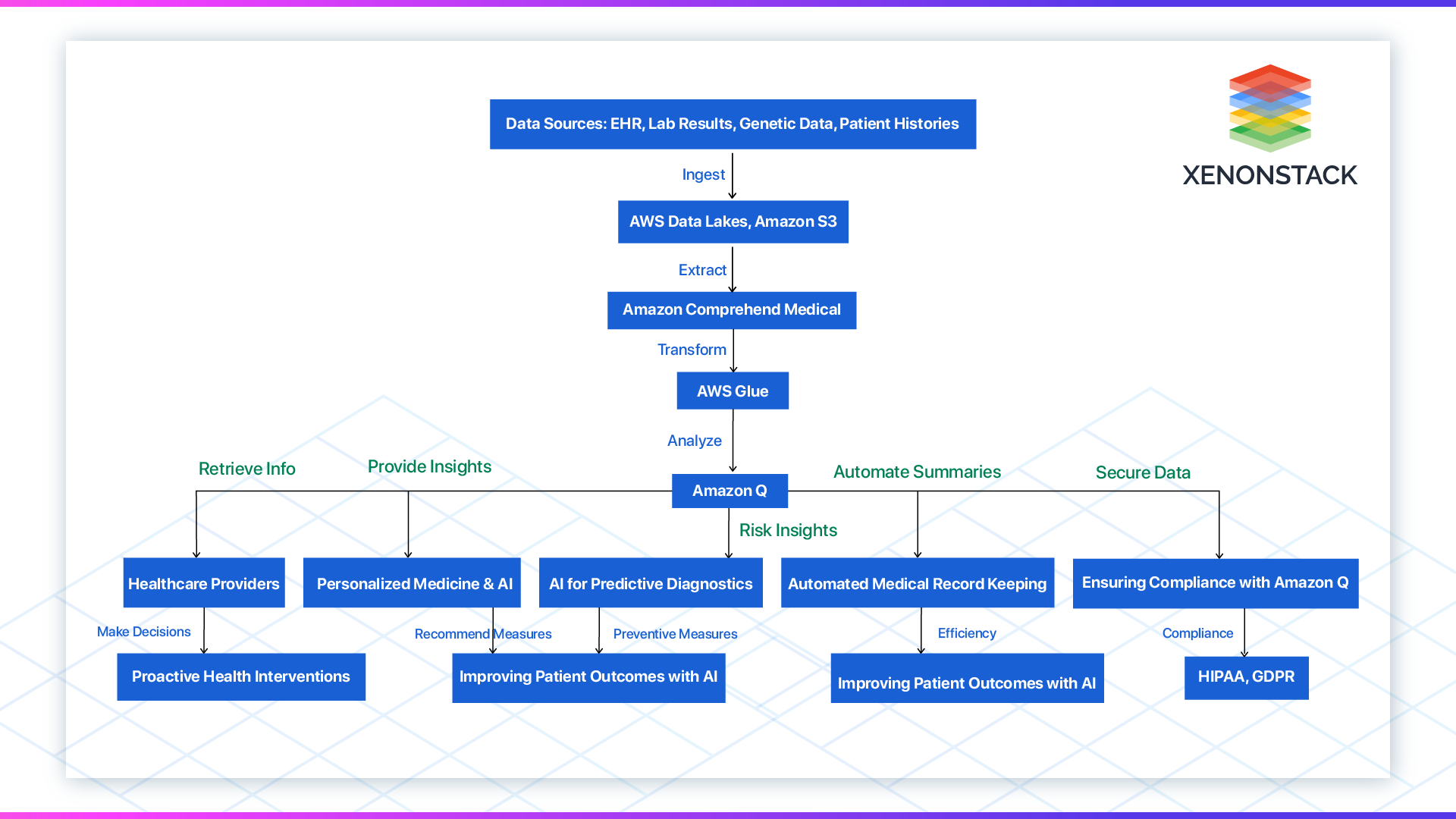 Gen AI Healthcare Securing Data Integrity With Amazon Q gen-ai-healthcare-securing-data-integrity-with-amazon-q