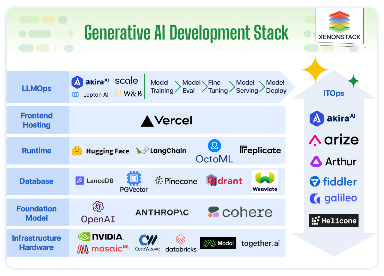 generative-ai-development-stack