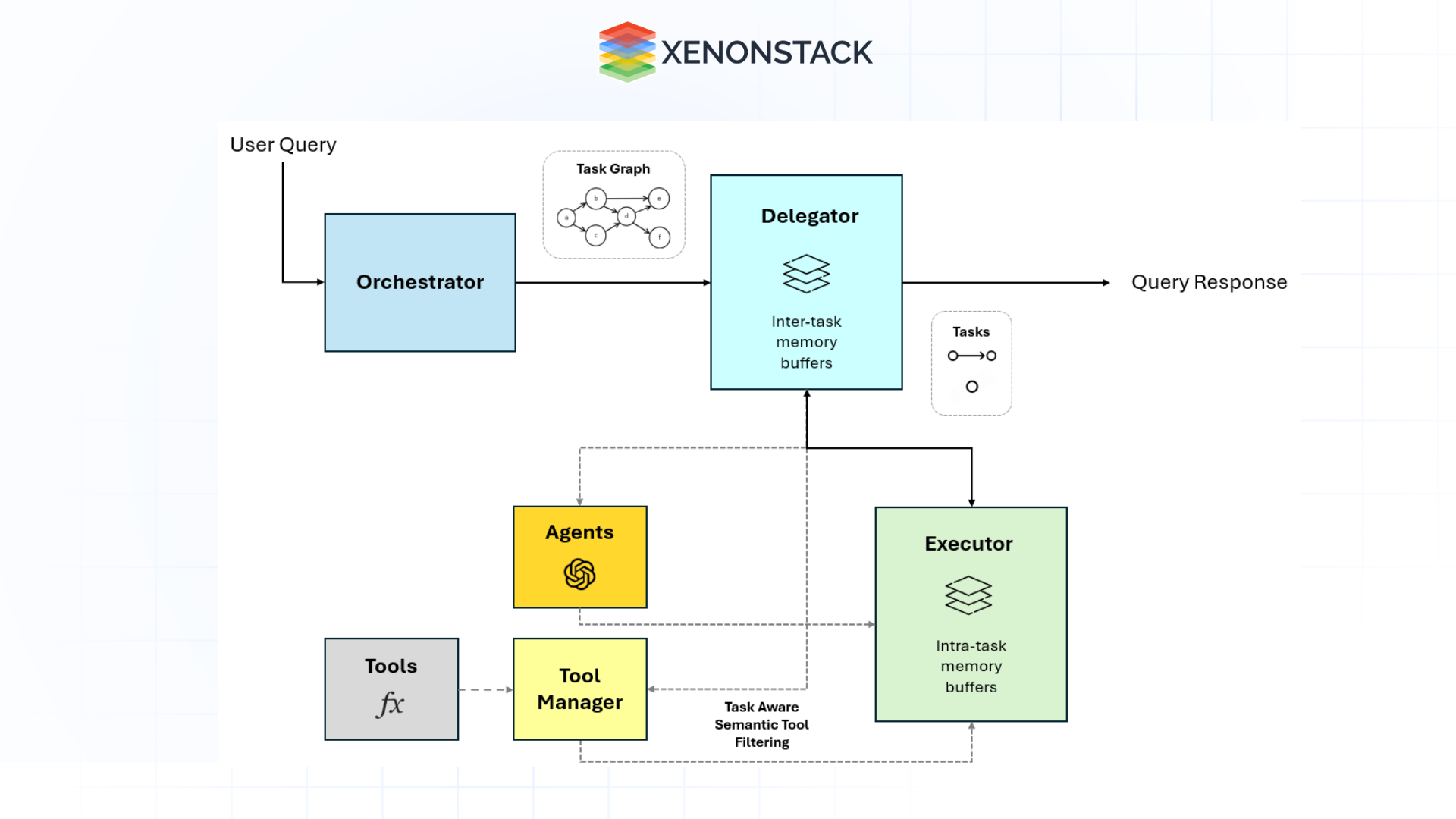 high level flow graph based agents solution