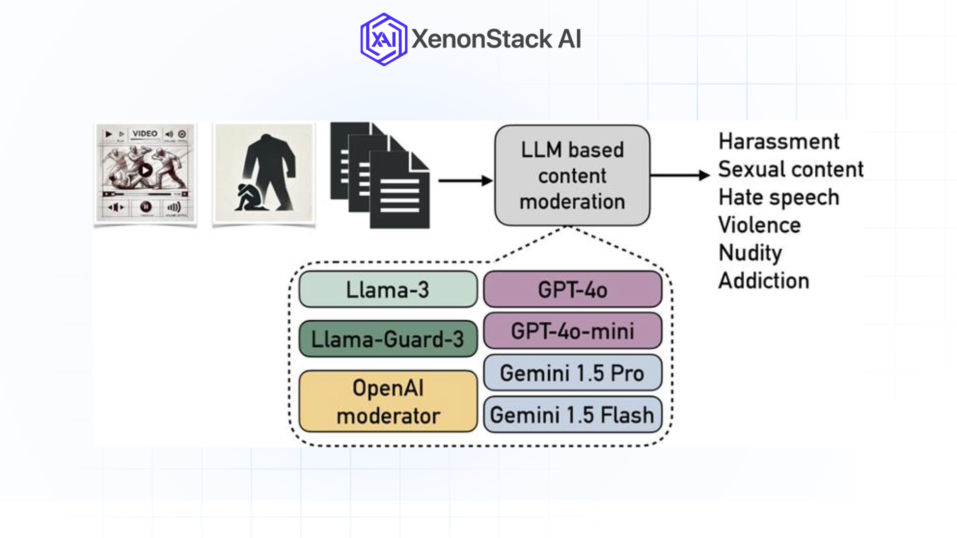 illustration of real time pipeline for sensitive content detection