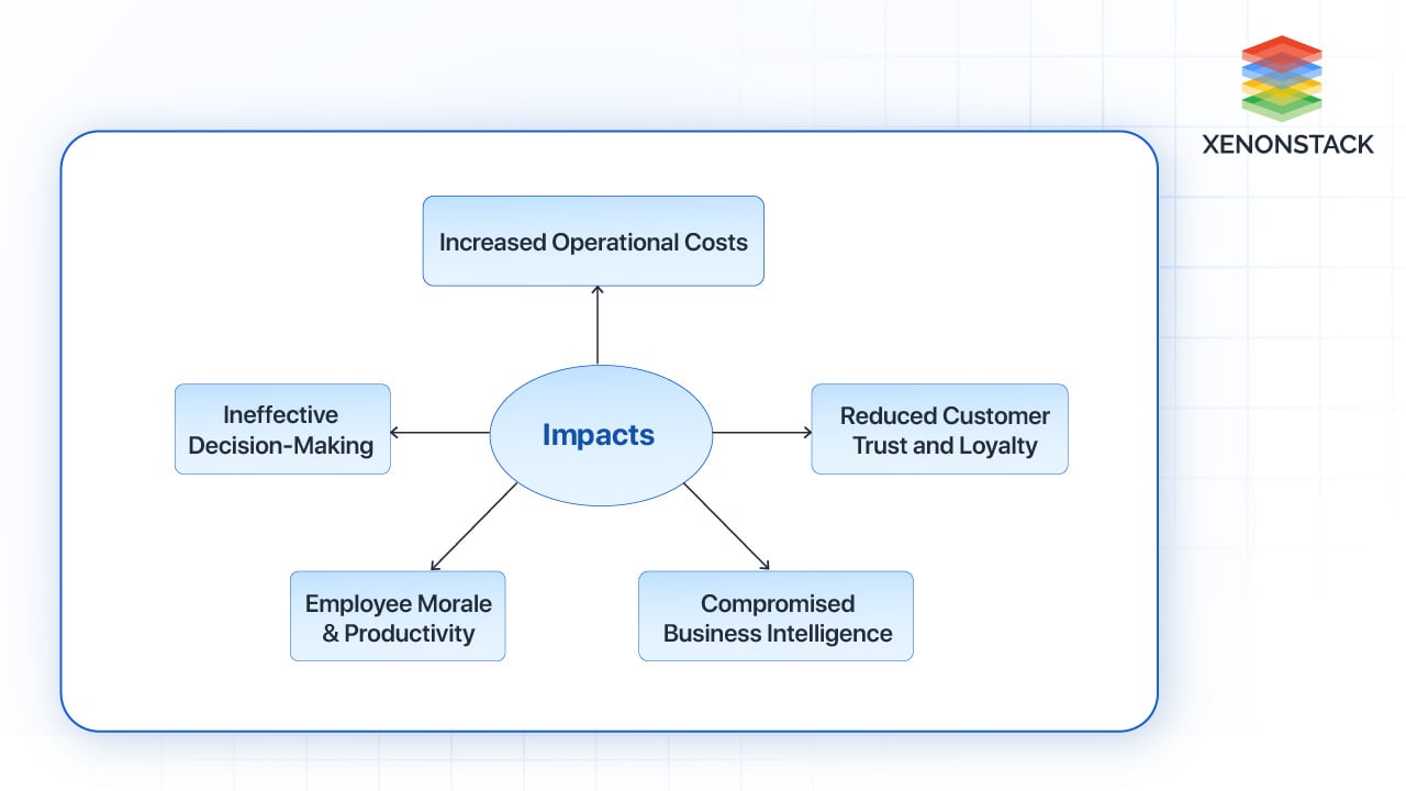 Impact of missing data on business operations 