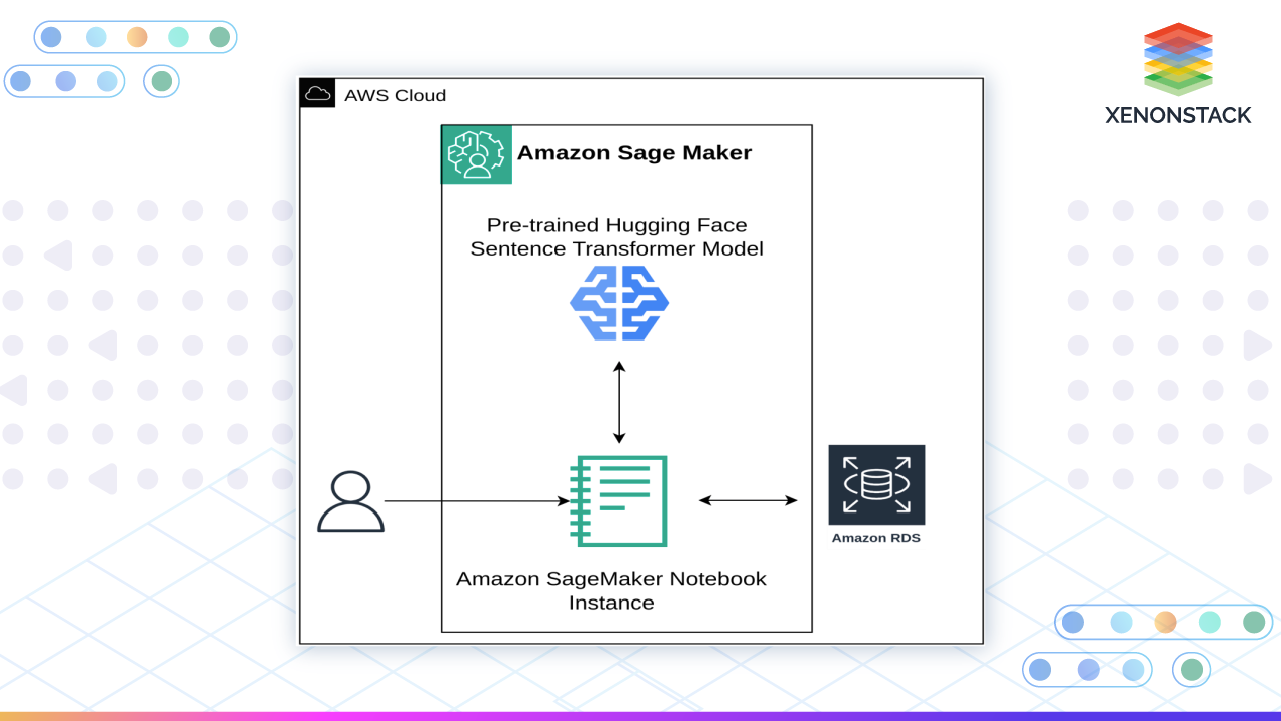 Retail Recommendations with GenAI and Amazon RDS for PostgreSQL