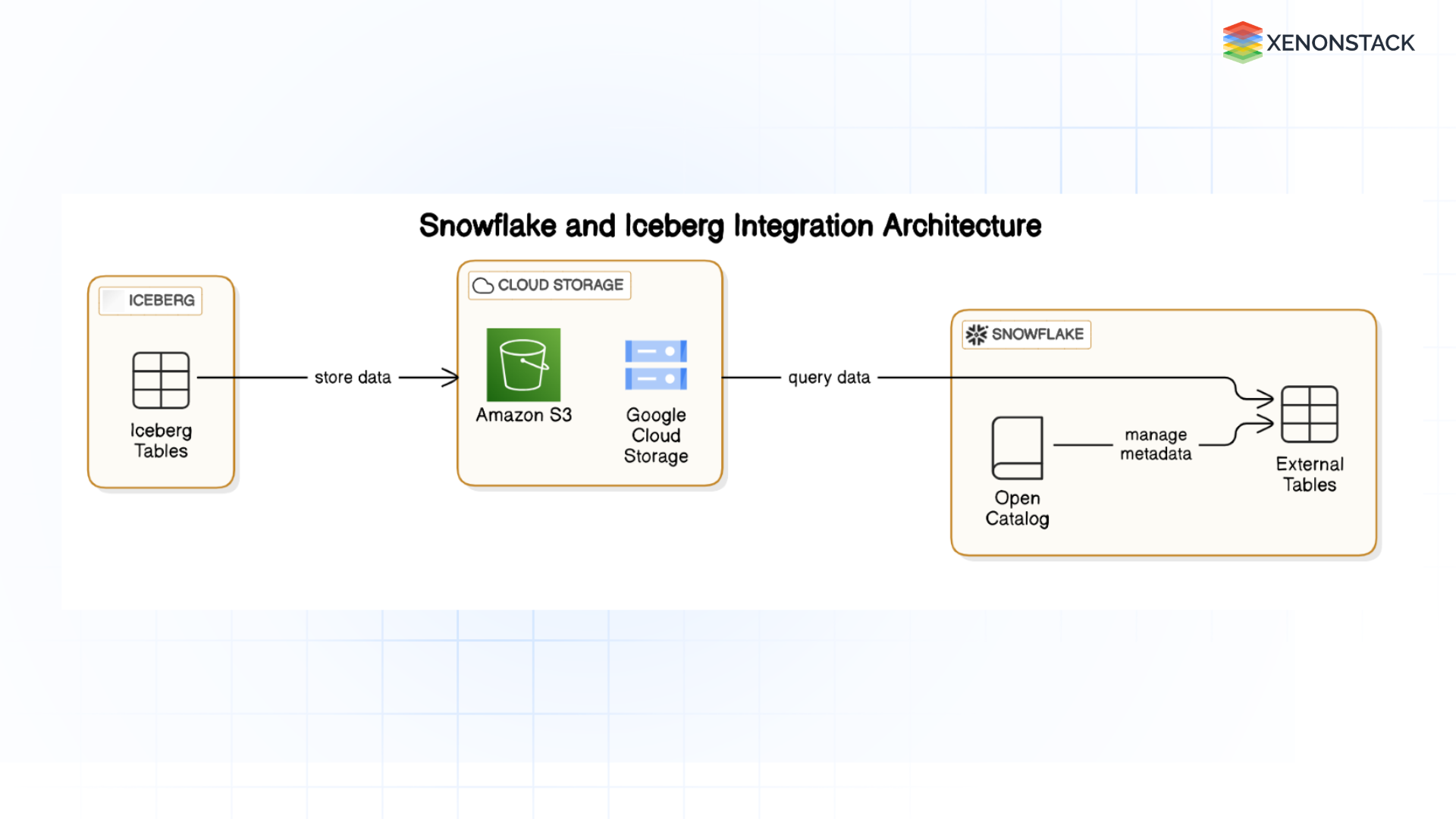 integration architecture for snowflake and iceberg