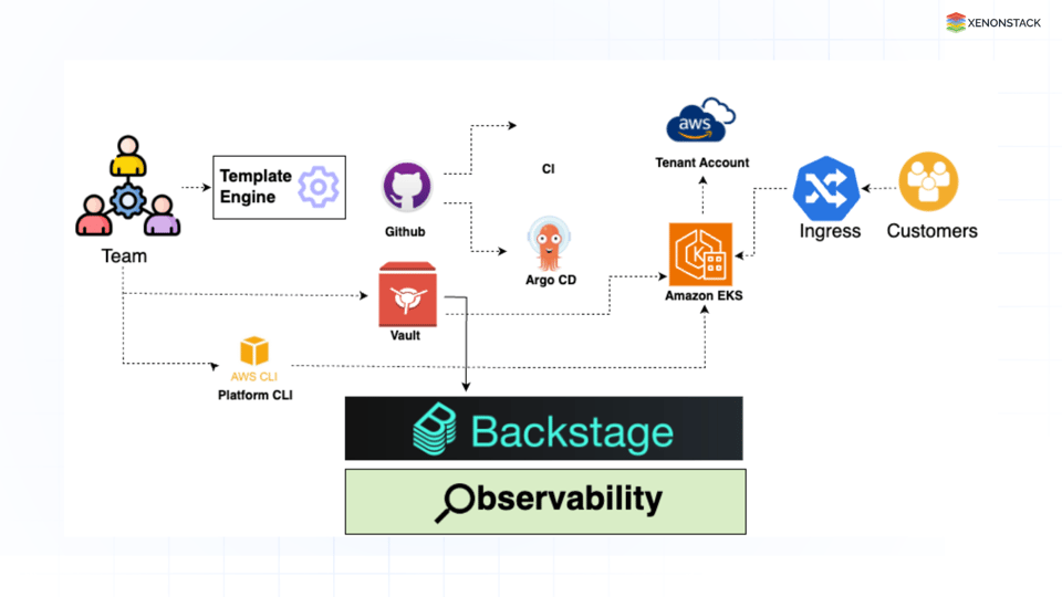 Scaling Developer Productivity with Platform Engineering on AWS