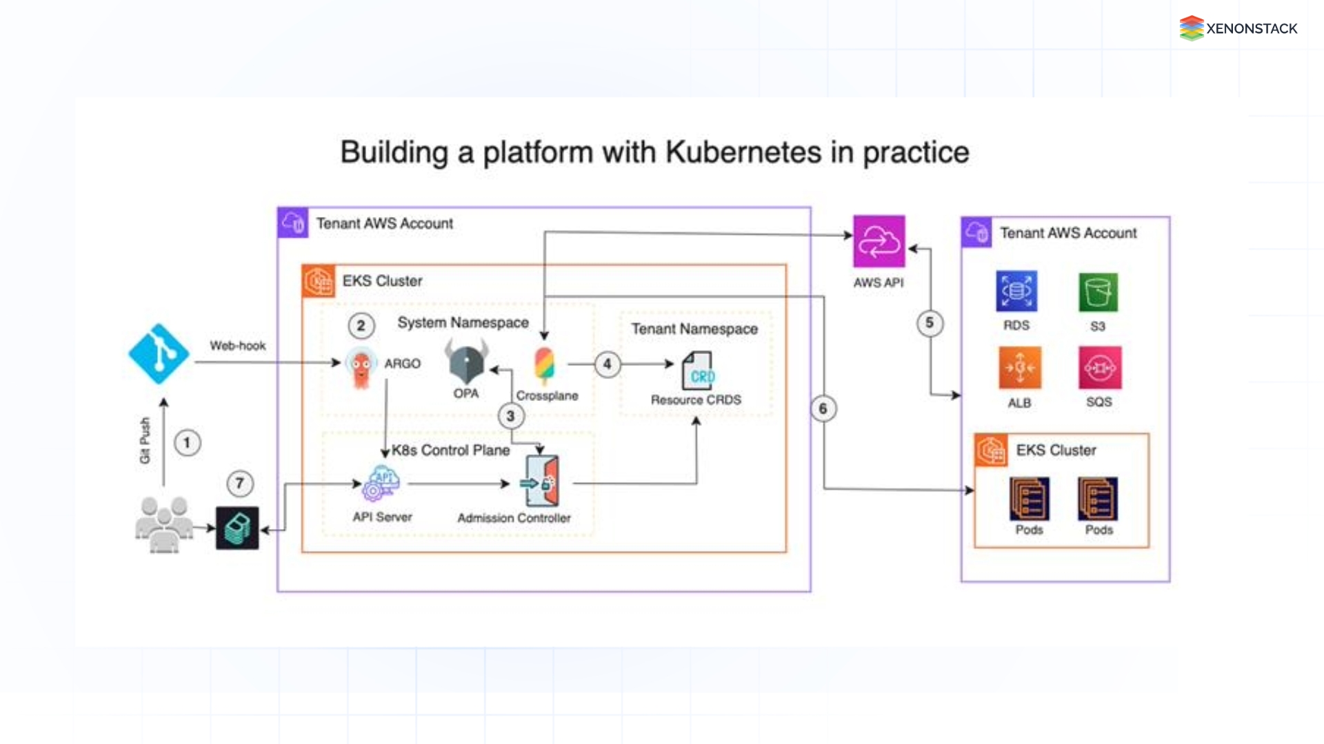 Scaling Developer Productivity with Platform Engineering on AWS