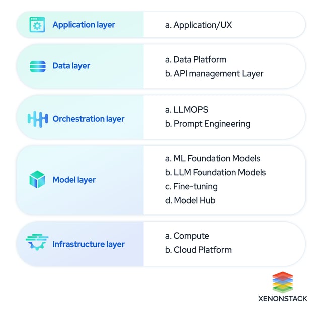 The Complete Guide to Generative AI Architecture