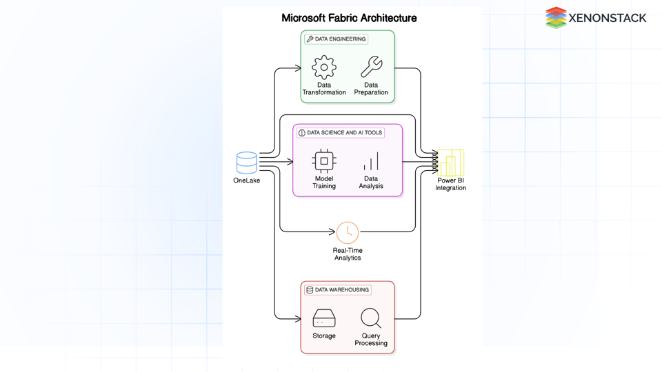 Microsoft Fabric on Azure: Competing with Snowflake & Databricks