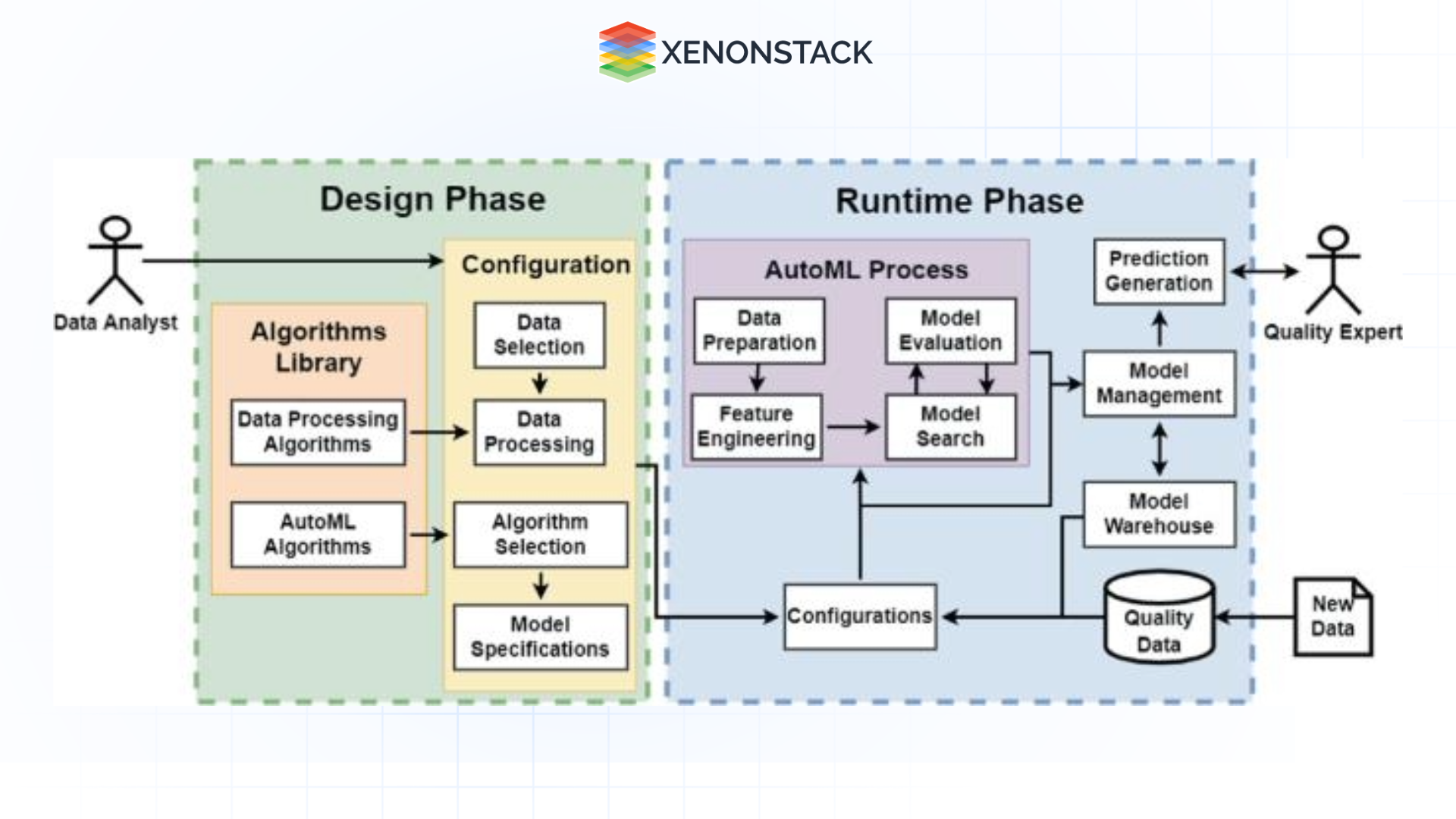 ml framework for predictive analytics quality control 