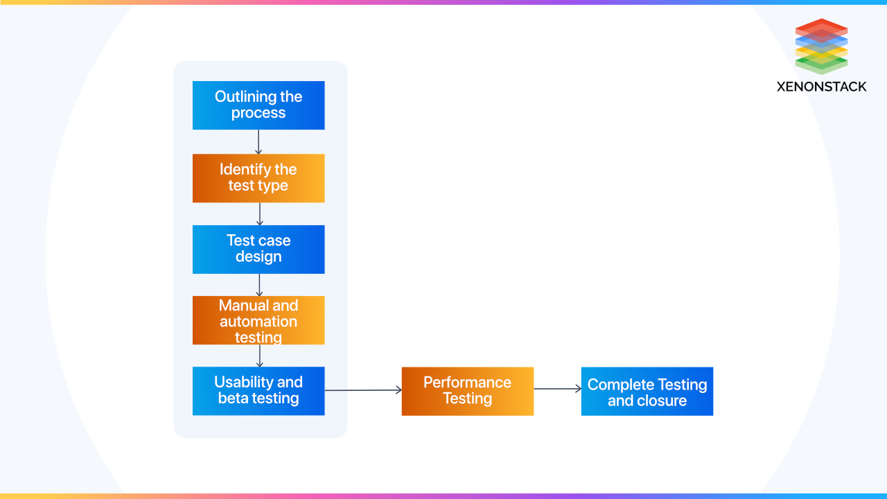 Mobile Application Testing Tools, Techniques and Processes