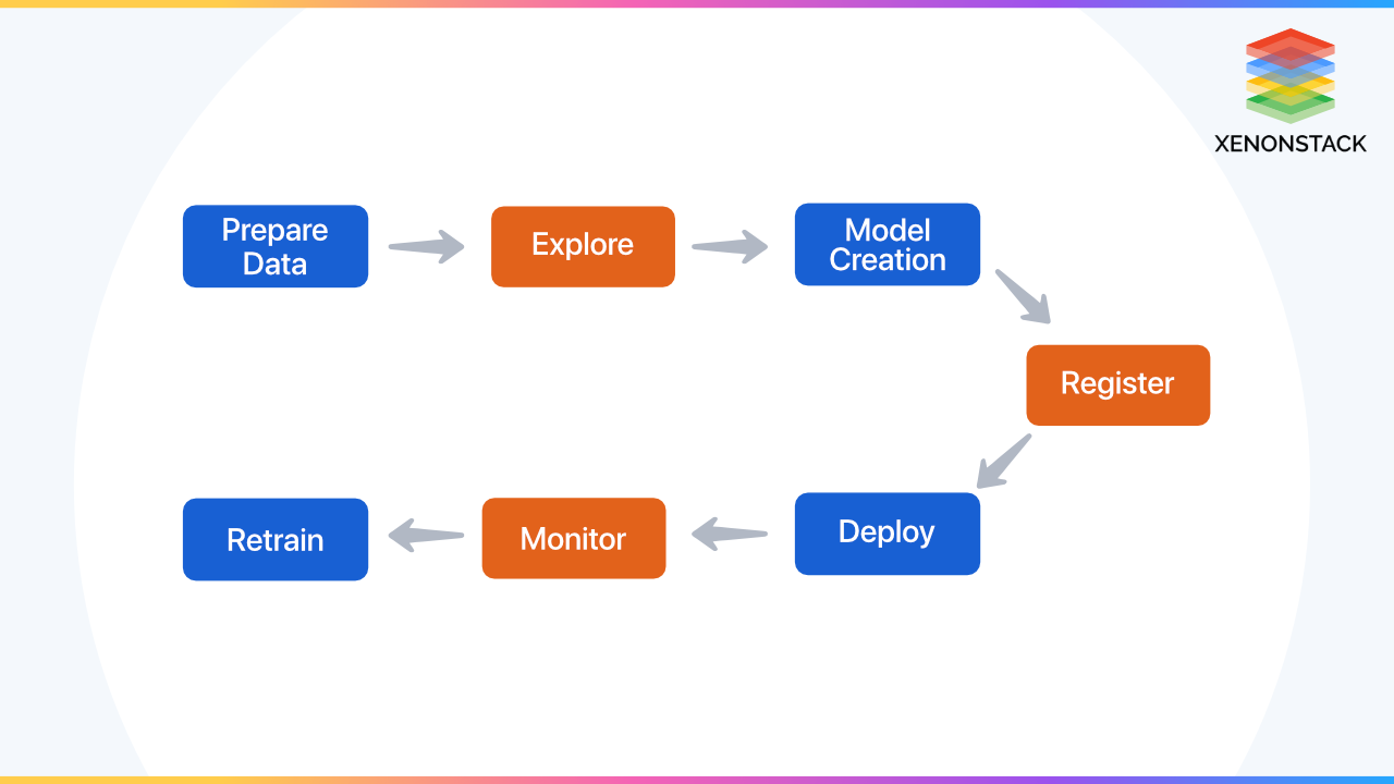 modelops workflow