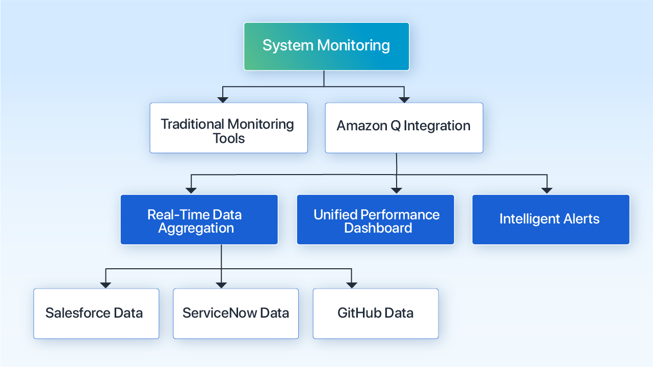 Transforming IT Operations Management with Amazon Q