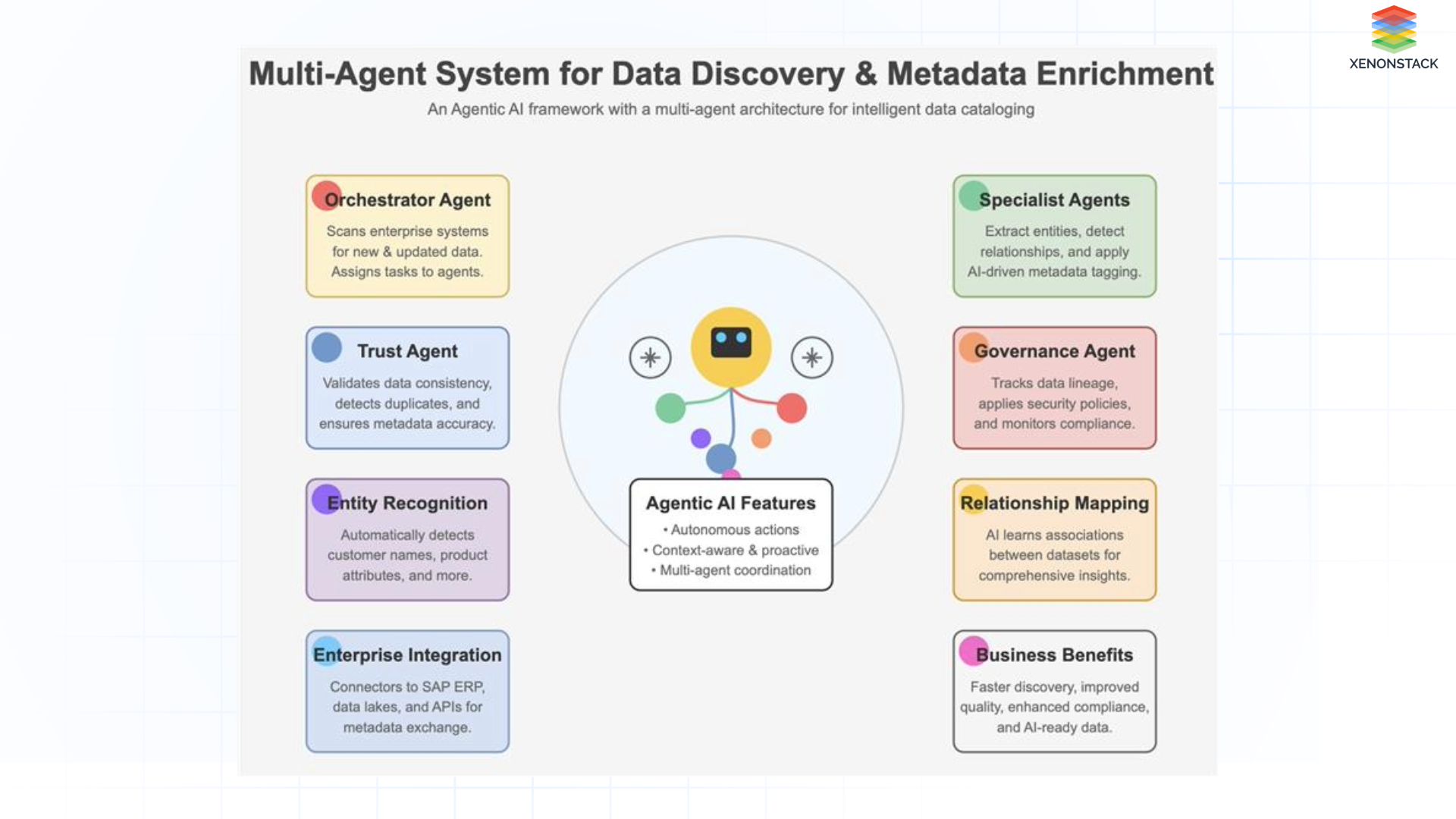 Agentic AI for Data Management and Warehousing