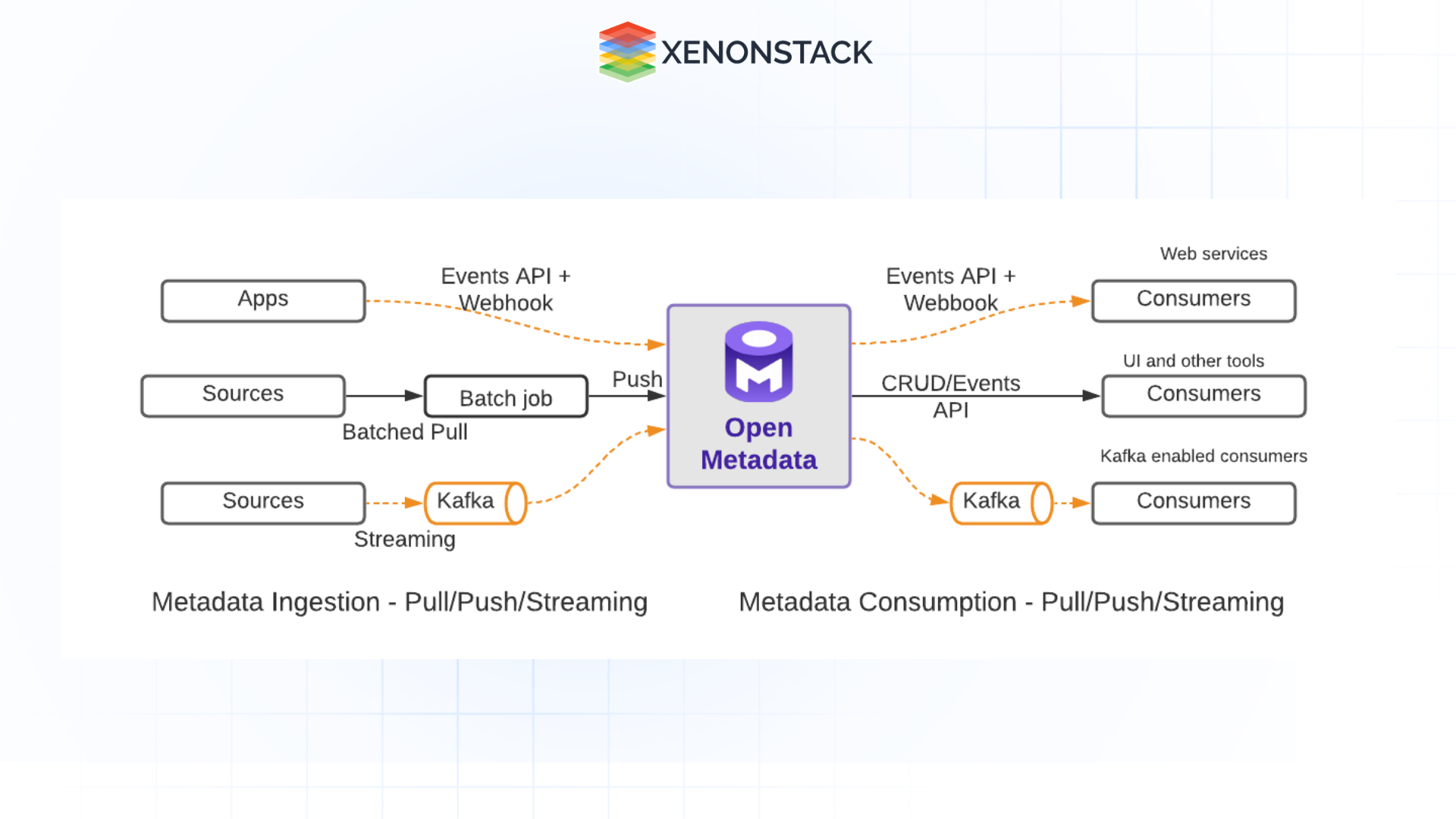 Open Metadata Layer Open Metadata: Simplifying Data Discovery and Governance